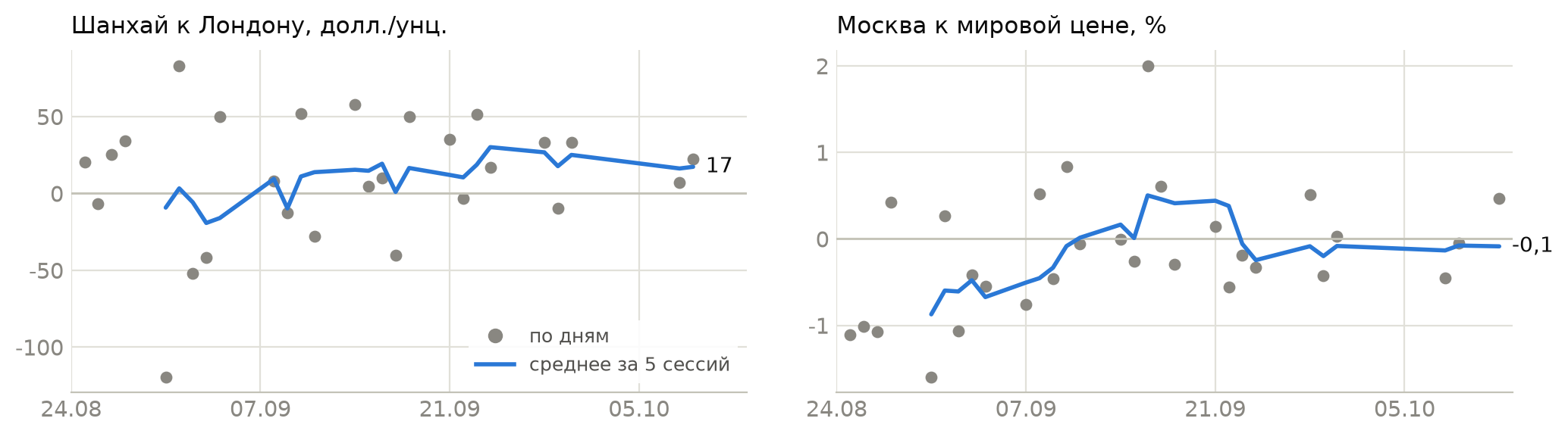 Премия Шанхая и дисконт Москвы (наш расчёт)